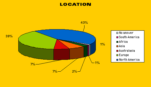 43% North America; 39% Europe; 7% each Australasia, Asia; 2% Africa; 1% South America; 1% n/a