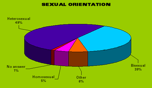 49% hetero; 39% Bi; 6% other; 5% gay; 1% n/a
