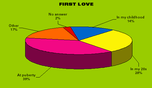 39% at puberty; 28% in my 20s; 14% in childhood; 17% other; 2% n/a