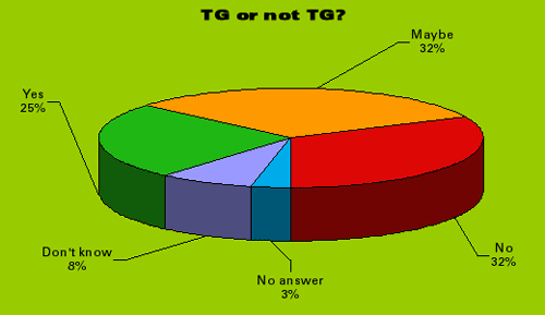 32% each no / maybe; 25% yes; 8% don't know; 3% n/a