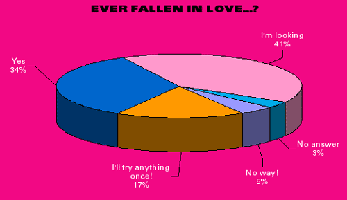 41% looking; 34% Yes; 17& open; 5% no; 3% no answer