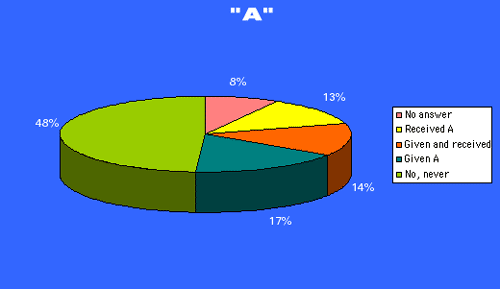 48% never; 17% given; 14% give and received; 13% received; 8% n/a