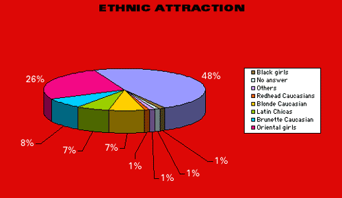 48% no answer; 26% Asian Oriental; 8% Brunette Caucasian; 7% Blonde Caucasians / Latin Americans; 1% Redhead Caucasian / Black / Other