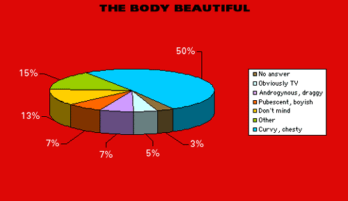50% curvy, chesty; 15% Other; 13% Don't mind; 7% Boyish; 7% Drag Queen; 5% Obvious trannys; 3% no answer